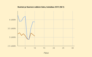 10.7.2013 Suomi on jälleen Pohjoismaiden mestari sarjassa kallein sähkö
