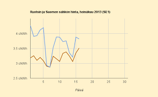 16.7.2013 Ruotsissa kuukauden kallein hinta