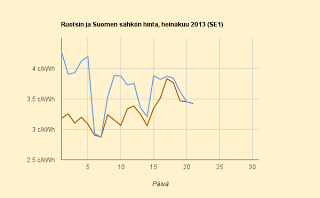 21.7.2013 Sunnuntainakaan ei päästä alas Ruotsin takia
