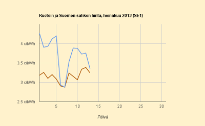 13.7.2013 Hinta laski viikonlopuksi yllättävän vähän