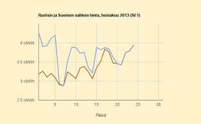 24.7.2013 Ruotsi kallein puoleentoista kuukauteen, Suomi samassa