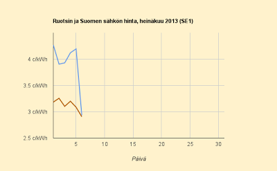6.7.2013 Ennuste nousee: 3,8 c/kWh