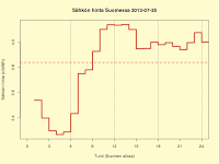 25.7.2013 3,70 c/kWh