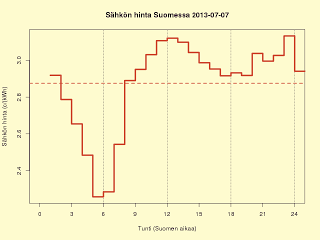7.7.2013 Sunnuntai Ruotsin hinnoissa