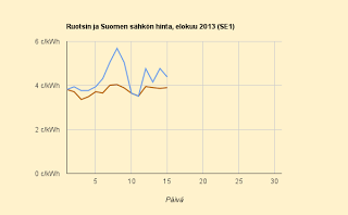 15.8.2013 Heiluntaa kahden tarjoustason välillä?