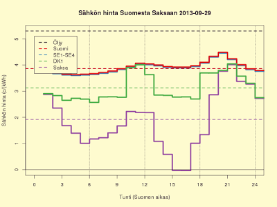 29.9.2013 (su) Suomessa kallista, Saksassa käydään negatiivisessa hinnassa