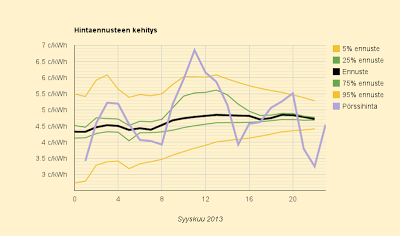 23.9.2013 (ma) Ennuste putoaa: 4,7 c/kWh, mutta uusia ongelmia