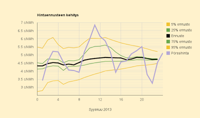 24.9.2013 (ti) Öljylämmitystä kalliimpaa 8.00 - 14.00 ja 18.00 - 22.00.
