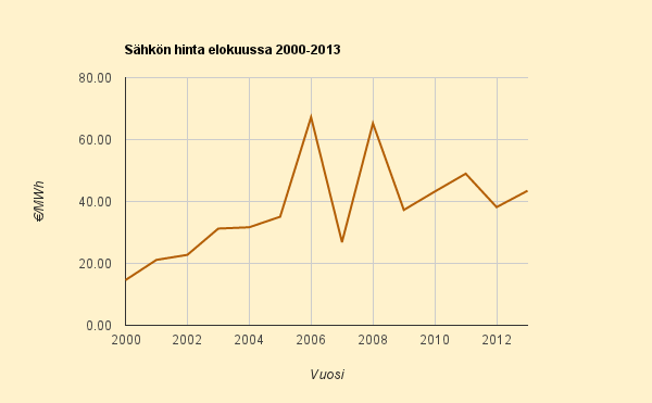 Elokuun 2013 yhteenveto: 4,347 c/kWh (10,7 c/kWh)