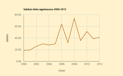 Syyskuun 2013 historiatietoihin perustuva ennuste 4,4 c/kWh