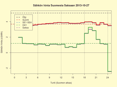 27.10.2013 (su) Saksassa 1 c/kWh ja negatiivinen yö - Suomessa kallistuu lauantaista