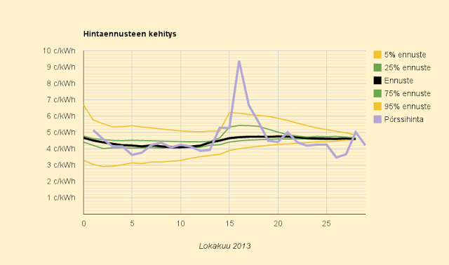 29.10.2013 (ti) Ilmeisesti korkeimman kulutuspiikin aiheuttavat katuvalot