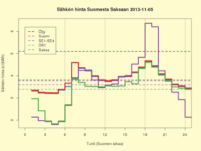 5.11.2013 (ti) Yhä halpaa, mutta ei ennätyshalpaa