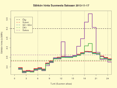 17.11.2013 (su) Suora sähkölämmitys on jo nyt varmasti marraskuussa öljylämmitystä halvempi