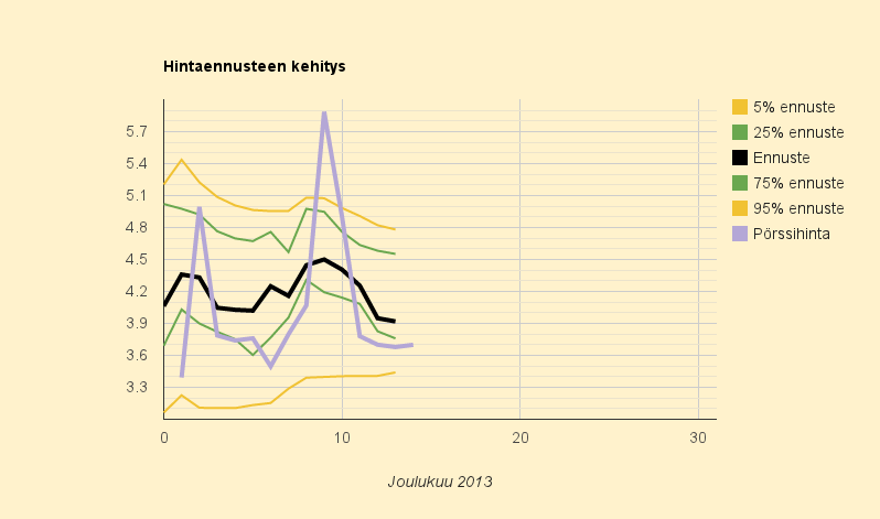 13. - 14.12.2013 (pe-la) Perjantaita kalliimpi lauantai