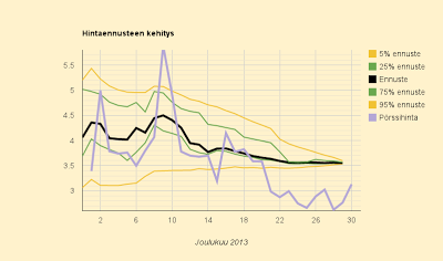 30.12.2013 (ma) Halpaa, mutta jälleen 8% Ruotsia kalliimpaa