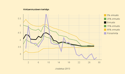 29.12.2013 (su) Kuukausiennuste 3,56 c/kWh