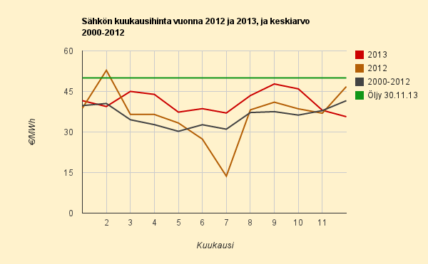 Joulukuun 2013 keskihinta 3,565 c/kWh, vuoden halvin kuukausi