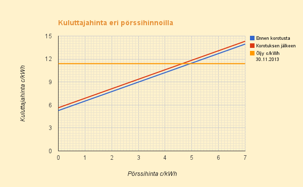 Sähköveron korotus - öljylämmitys kannattaa nyt 0,2 c/kWh halvemmalla sähkön hinnalla - suurin osa sähkölaskusta menee nyt valtiolle