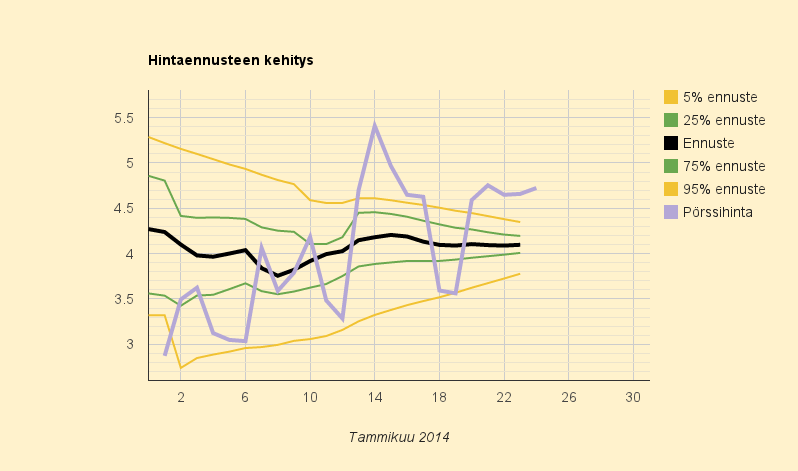 24.1.2014 (pe) Viidettä päivää öljylämmitysrajalla 4,7 c/kWh