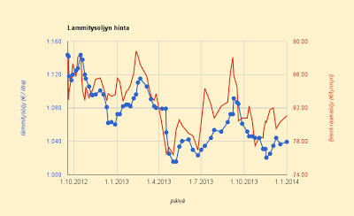 2.1.2014 Lämmitysöljyn hintaan pieni nousu, vertailuhinta 1,039 euroa litralta