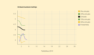 5.1.2014 (su) Alkukuun keskiarvo 3,2 c/kWh, kuukausiennuste yhä 4,0 c/kWh