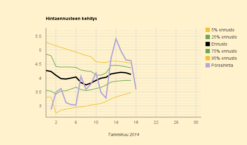 17. - 18.1.2014 (pe-la) Lievää laskua