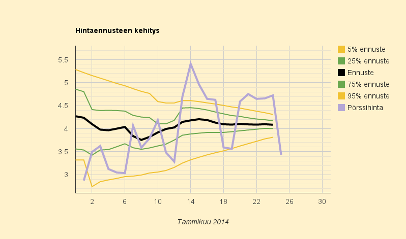 25.1.2014 (la) Halvinta pariin viikkoon, 3,4 c/kWh