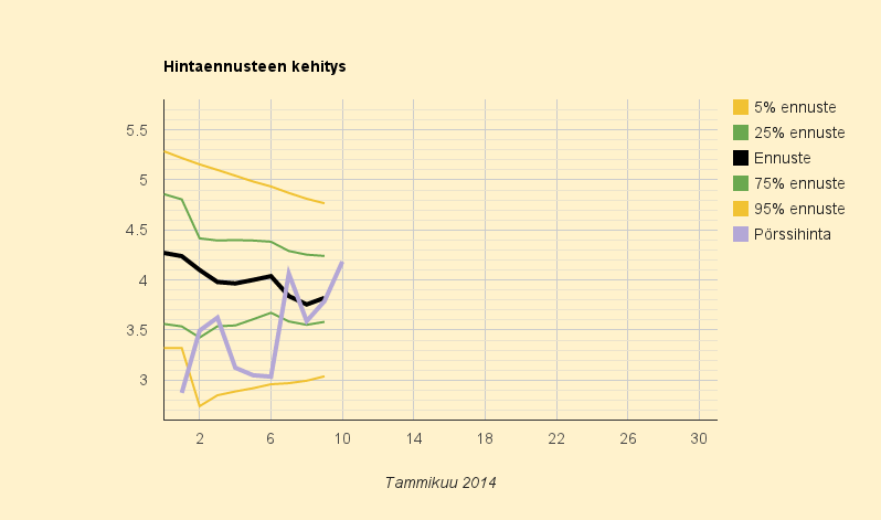 10.1.2014 Taas 40% Ruotsia kalliimpaa