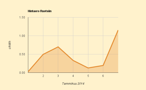7.1.2014 (ti) 40% Ruotsia kalliimpaa