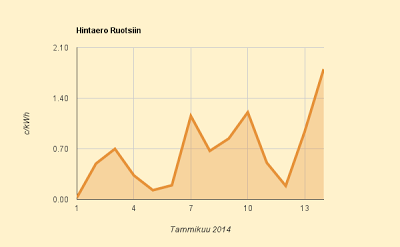 14.1.2014 (ti) Öljylämmityspäivä, hintaero Ruotsiin saavuttanut absurdit mittasuhteet