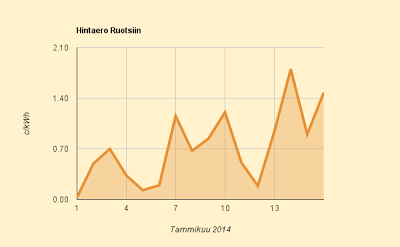 16.1.2014 (to) Halpenee, mutta hintaero Ruotsiin nousi taas jättisuureksi