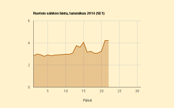 22.1.2014 (ke) Ruotsi kallis toista päivää