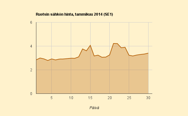30.1.2014 (to) Lievää nousua, mutta kuukausihintaennuste yhä 4,02 c/kWh