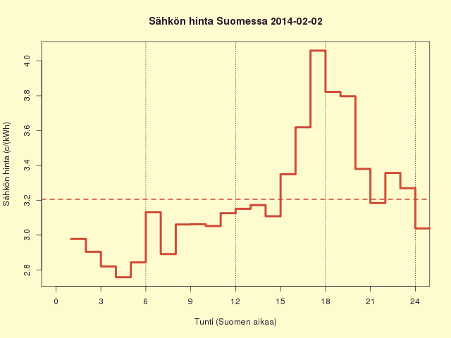 2.2.2014 (su) Edullista, kuluttajahintakin jää alle 9,5 c/kWh