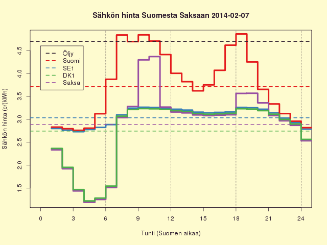 7.2.2014 (pe) Kymmenen vuorokauden keskilämpöennuste Tampereelle nollassa!