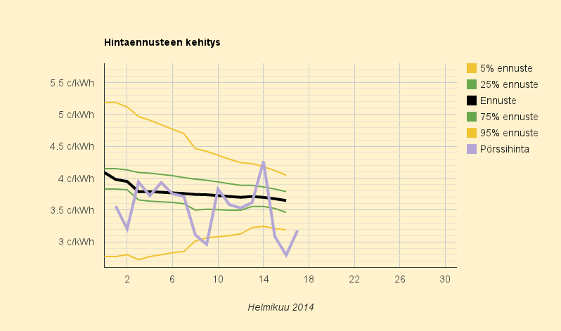 17.2.2014 (ma) Vuoden halvin arkipäivä, 3,2 c/kWh