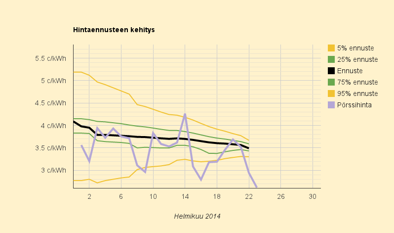 23.2.2014 (su) Halvinta sitten juhannuksen, kuluttajahintaennuste helmikuulle laskee alle 10 c/kWh.