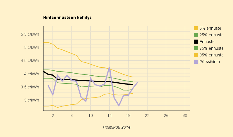 20.2.2014 (to) sähkön hinta nousee vastaten kylmempää säätä