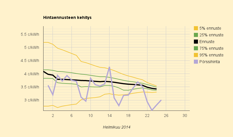 25.2.2014 (ti) Yhä edullista, 3,0 c/kWh