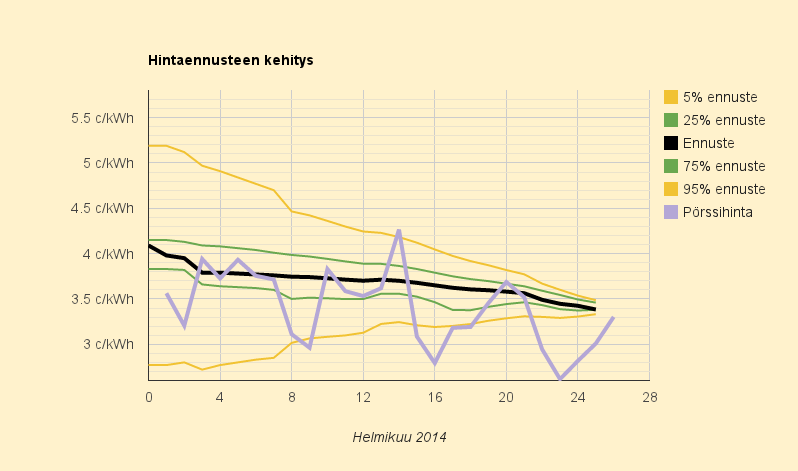 26.2.2014 (ke) Suomi kerää taas kaulaa Ruotsiin, mutta hinta yhä halpa 3,4 c/kWh