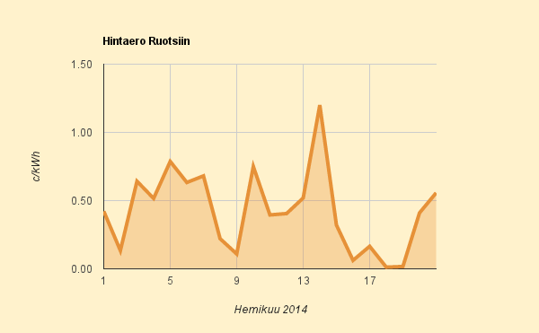 21.2.2014 (pe) Hintaero Ruotsiin kasvaa taas, mutta silti sähkö on edullista