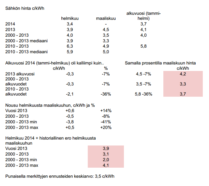 Historiatilastot ennakoivat 3,5 c/kWh kuukausikeskihintaa maaliskuulle 2014