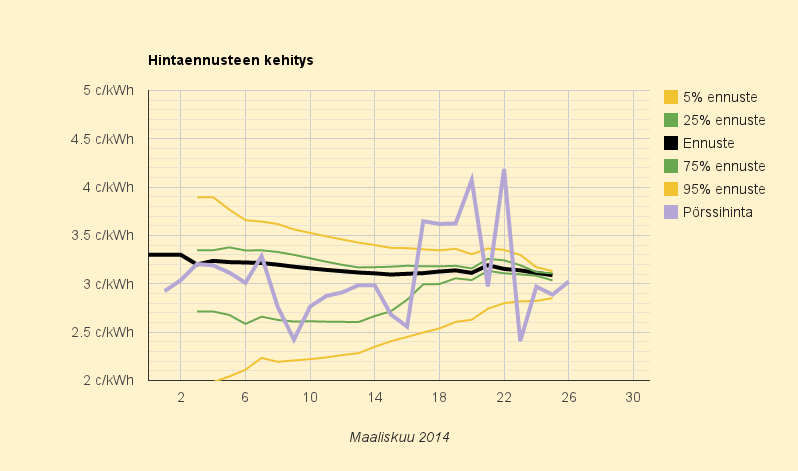 26.3.2014 (ke) Sekoilua sähköpörssissä, yhä halpa 3,0 c/KWh