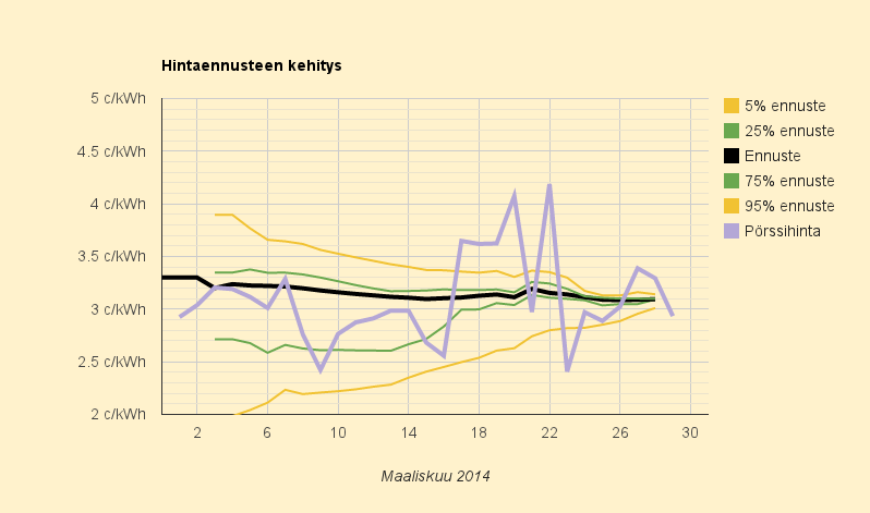 29.3.2014 (la) Jälleen alle kolmen sentin kilowattituntihinta (kuluttajalle 9,2 c/kWh)