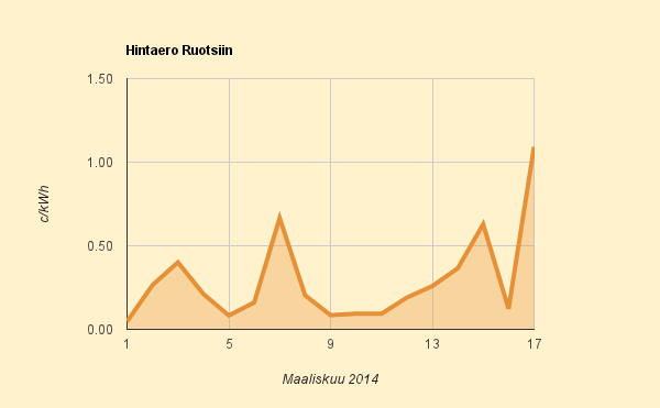 17.3.2014 (ma) Hintaero Ruotsiin korkein pariin kuukauteen