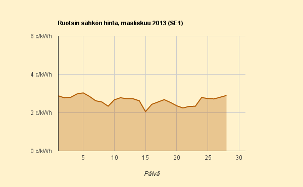 28.3.2014 (pe) Ruotsin hintataso lievässä nousussa