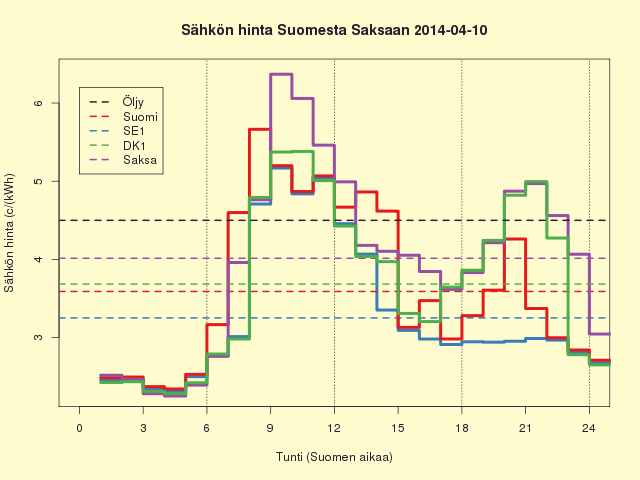 10.4.2014 (to) Hinnanousu Ruotsissa