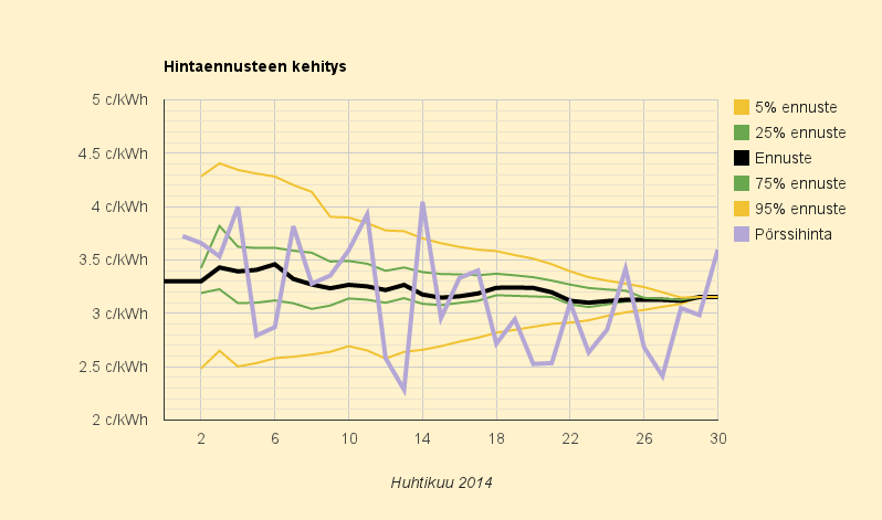30.4.2014 (ke) Vappuaatto odottamattoman kallis, syynä Ruotsin kuukauden kallein hinta, huhtikuun lopullinen keskihinta 3,153 c/kWh