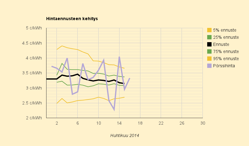16.4.2014 (ke) Tilanne normalisoituu 3,3 c/kWh tasolle, Energiamarkkinavirasto ja pullonkaulat